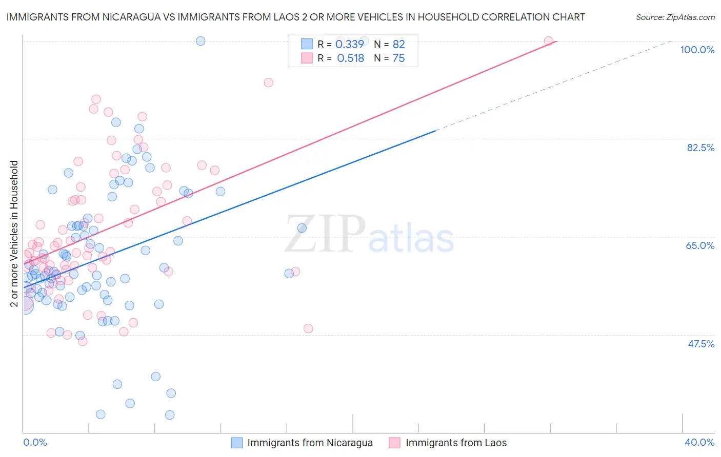 Immigrants from Nicaragua vs Immigrants from Laos 2 or more Vehicles in Household