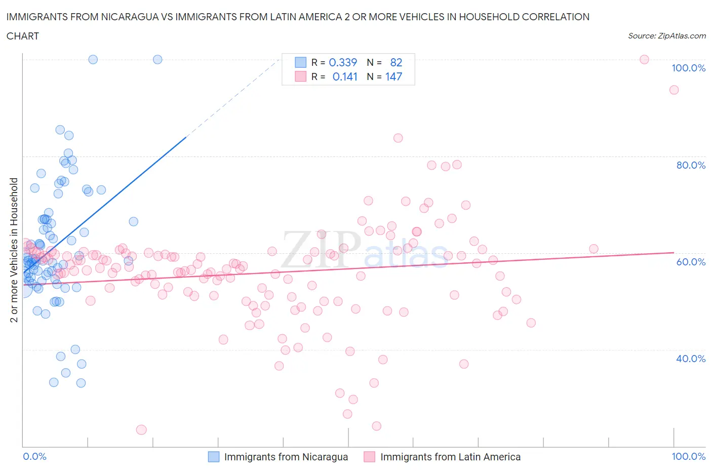Immigrants from Nicaragua vs Immigrants from Latin America 2 or more Vehicles in Household