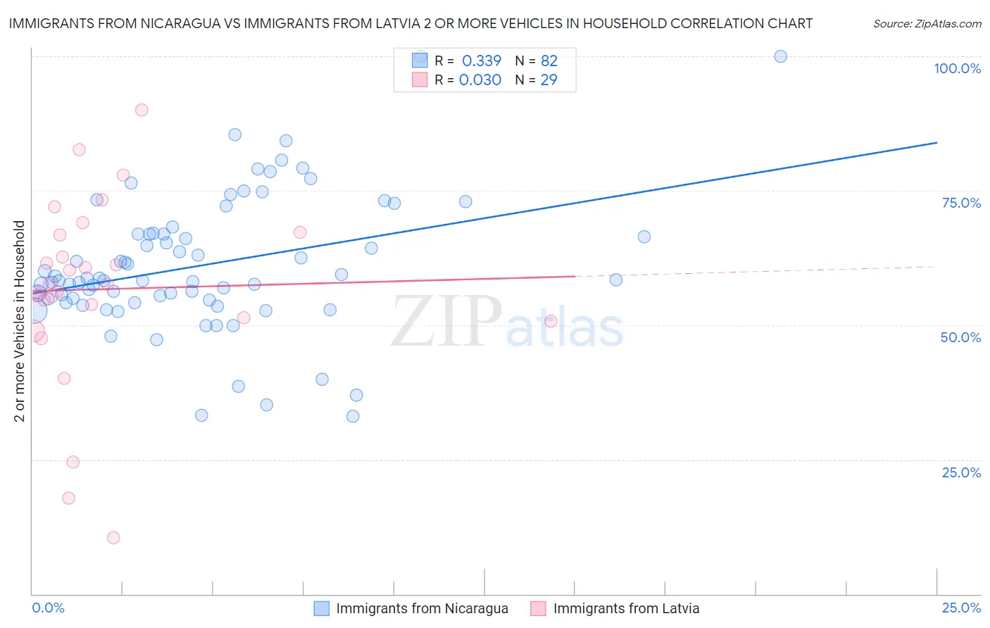 Immigrants from Nicaragua vs Immigrants from Latvia 2 or more Vehicles in Household