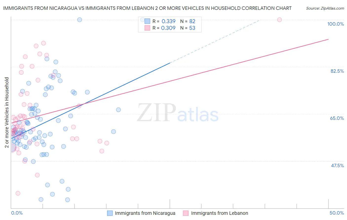 Immigrants from Nicaragua vs Immigrants from Lebanon 2 or more Vehicles in Household