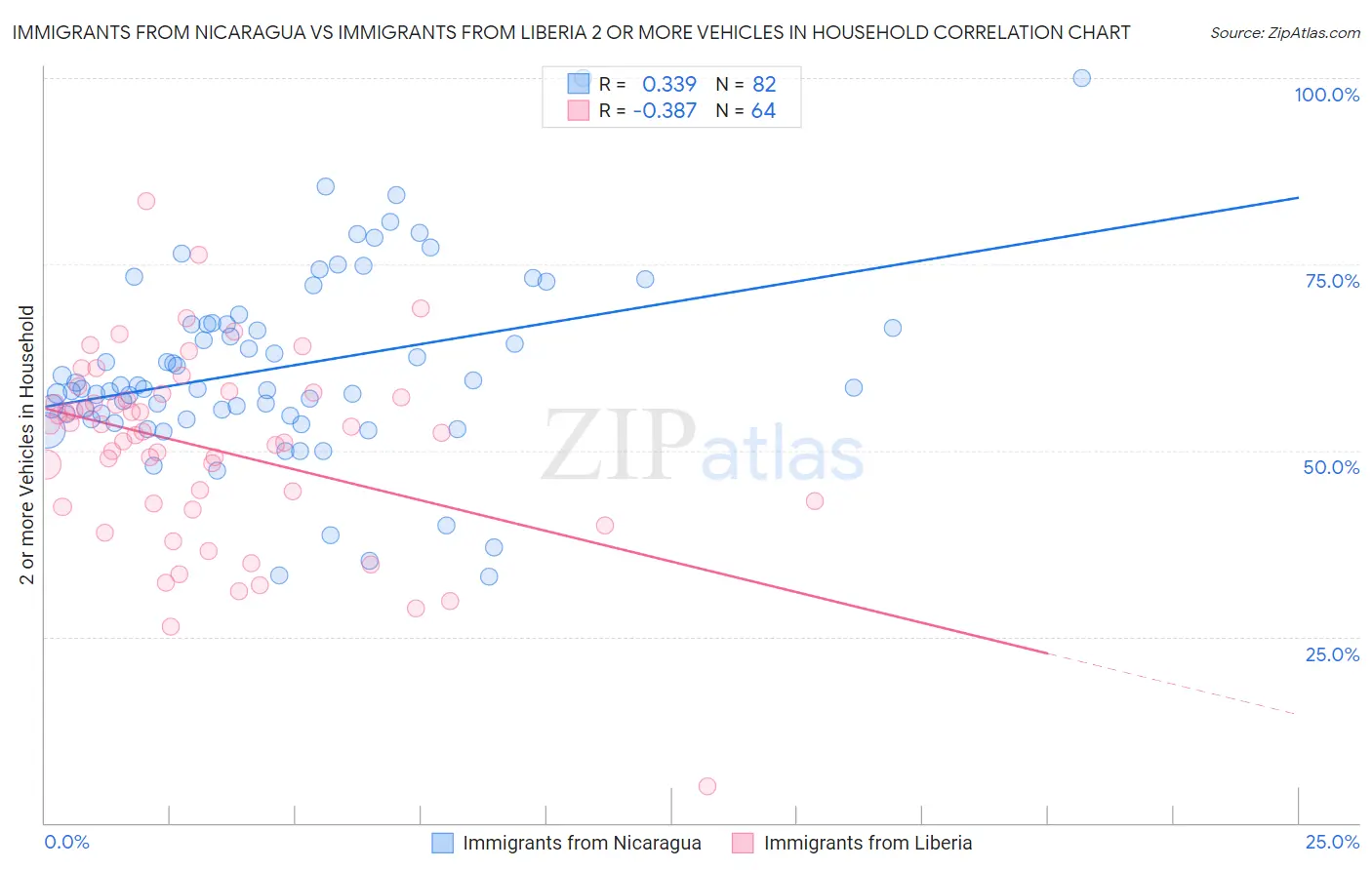 Immigrants from Nicaragua vs Immigrants from Liberia 2 or more Vehicles in Household