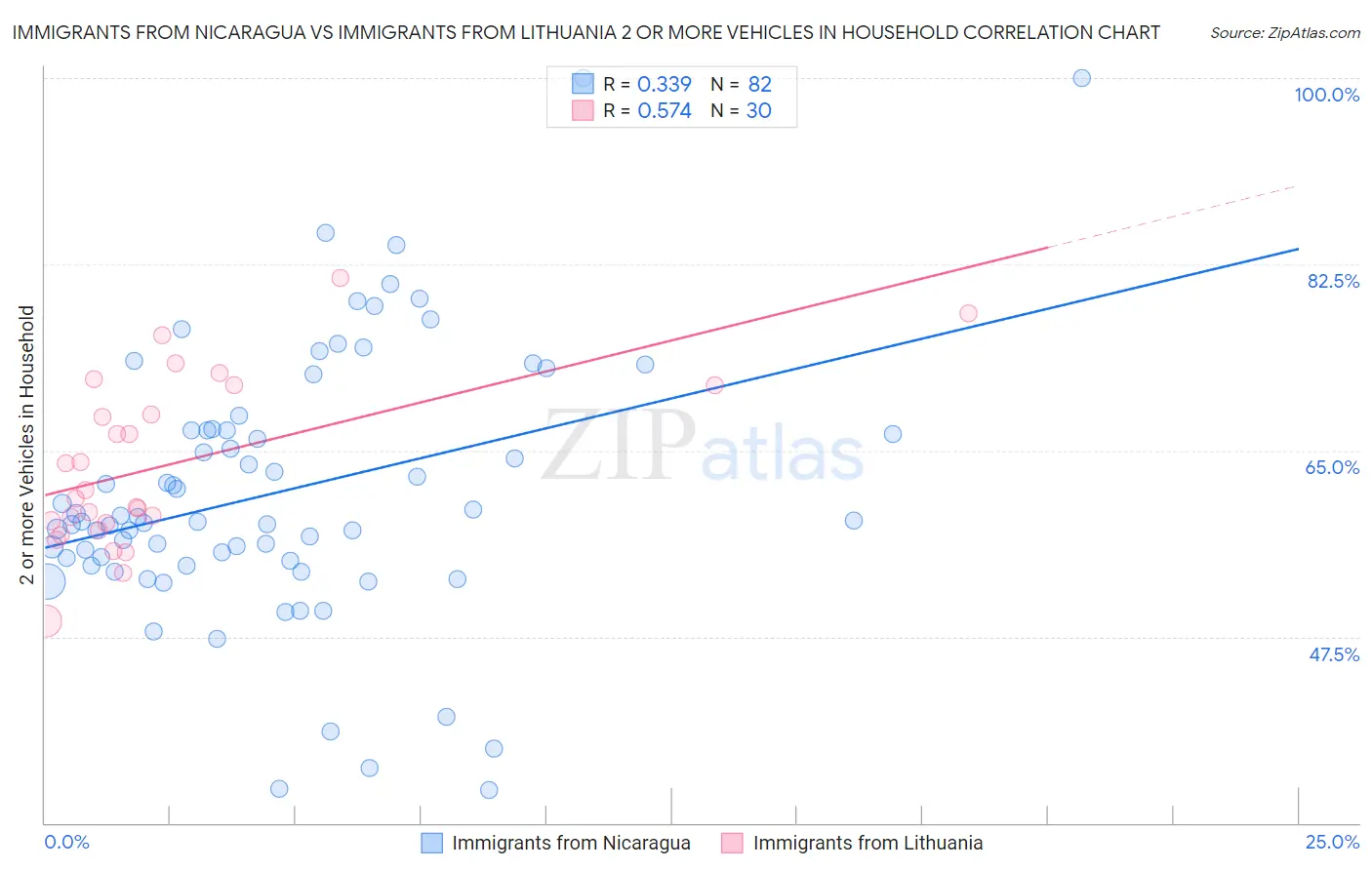 Immigrants from Nicaragua vs Immigrants from Lithuania 2 or more Vehicles in Household