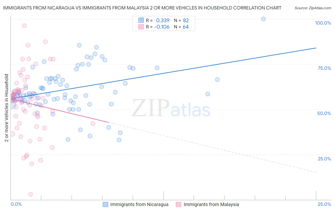 Immigrants from Nicaragua vs Immigrants from Malaysia 2 or more Vehicles in Household