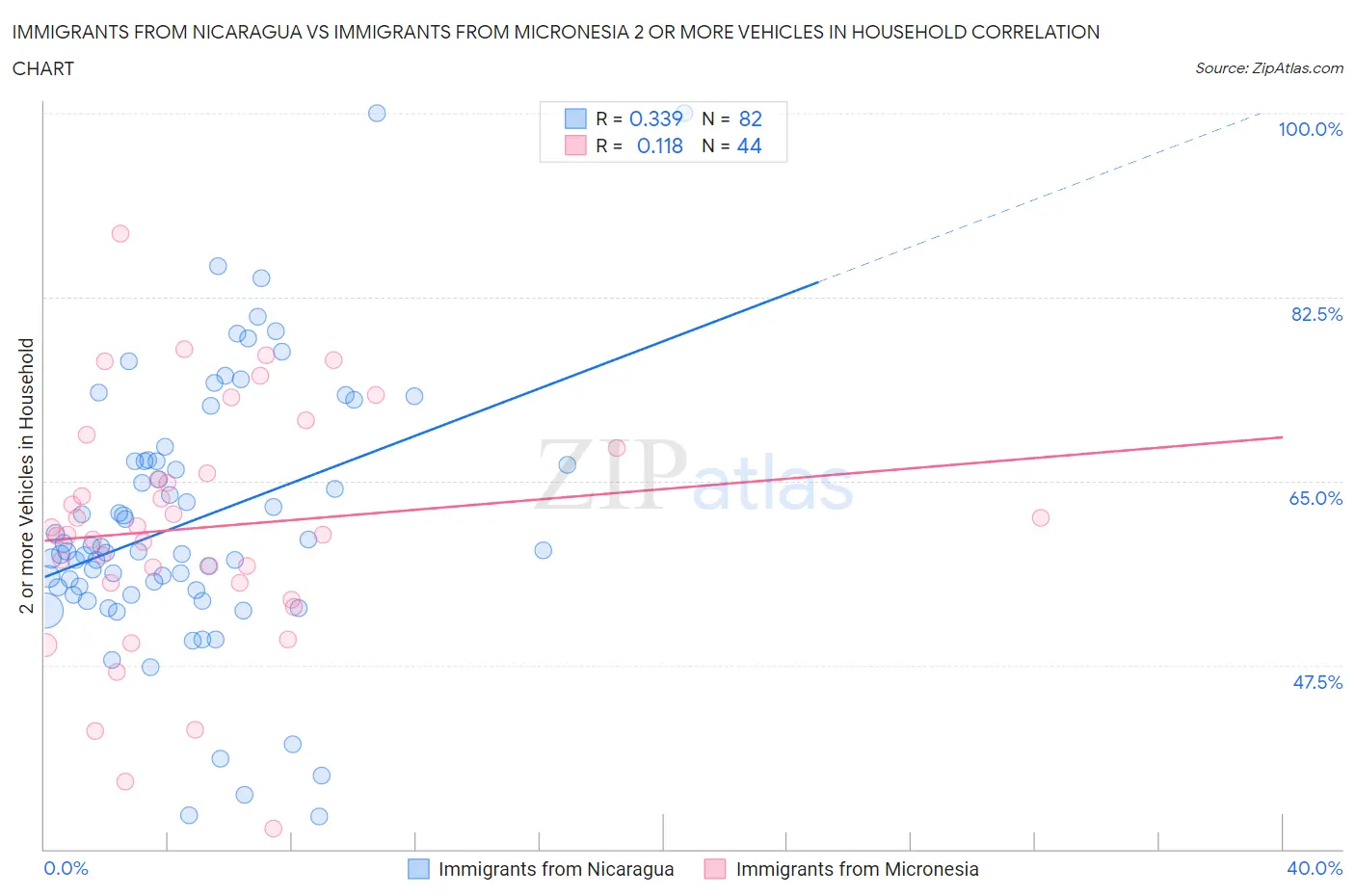 Immigrants from Nicaragua vs Immigrants from Micronesia 2 or more Vehicles in Household