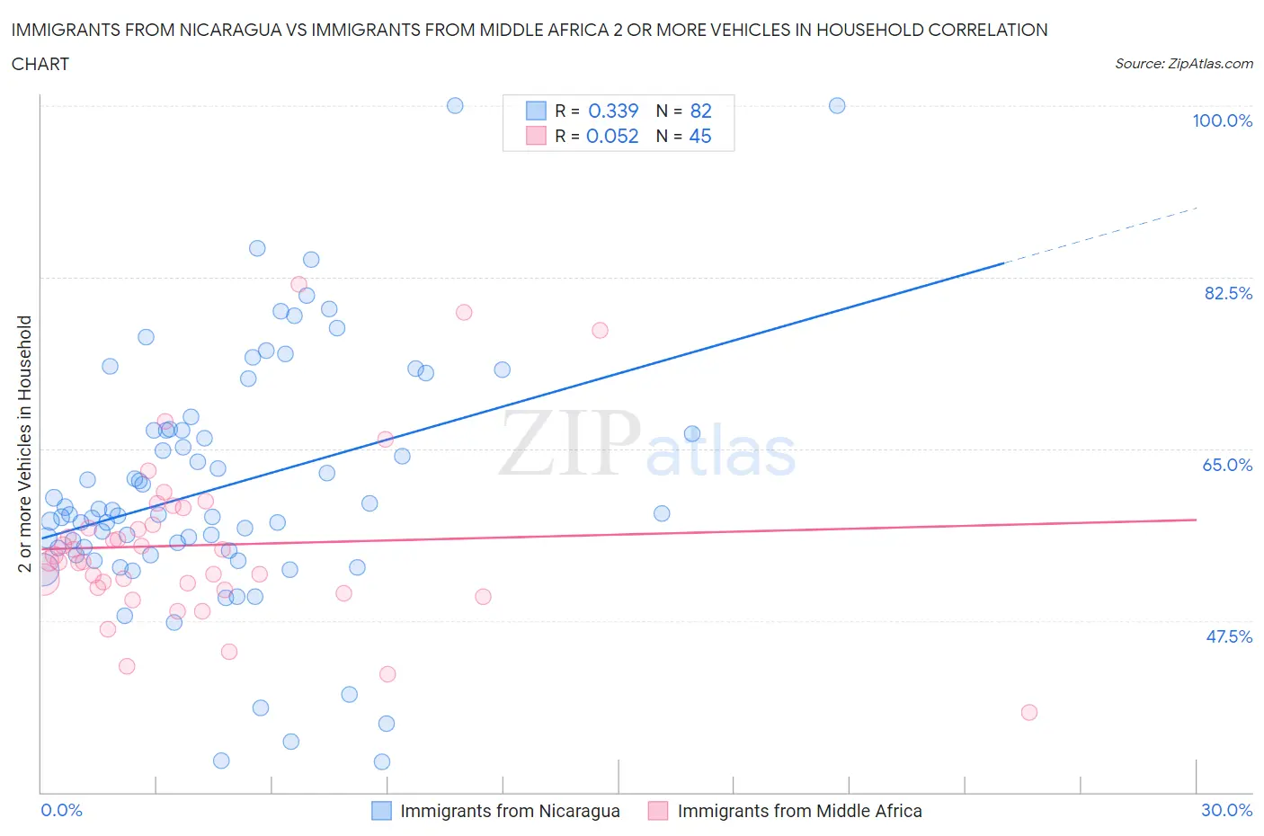 Immigrants from Nicaragua vs Immigrants from Middle Africa 2 or more Vehicles in Household