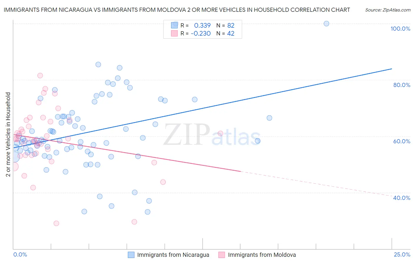 Immigrants from Nicaragua vs Immigrants from Moldova 2 or more Vehicles in Household