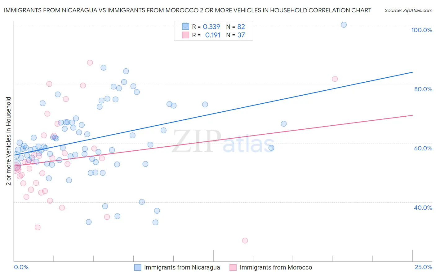 Immigrants from Nicaragua vs Immigrants from Morocco 2 or more Vehicles in Household