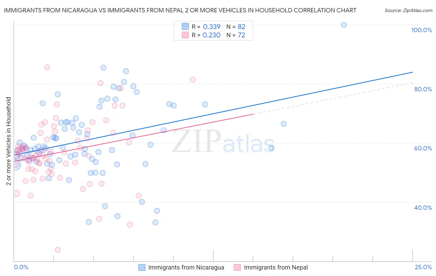 Immigrants from Nicaragua vs Immigrants from Nepal 2 or more Vehicles in Household