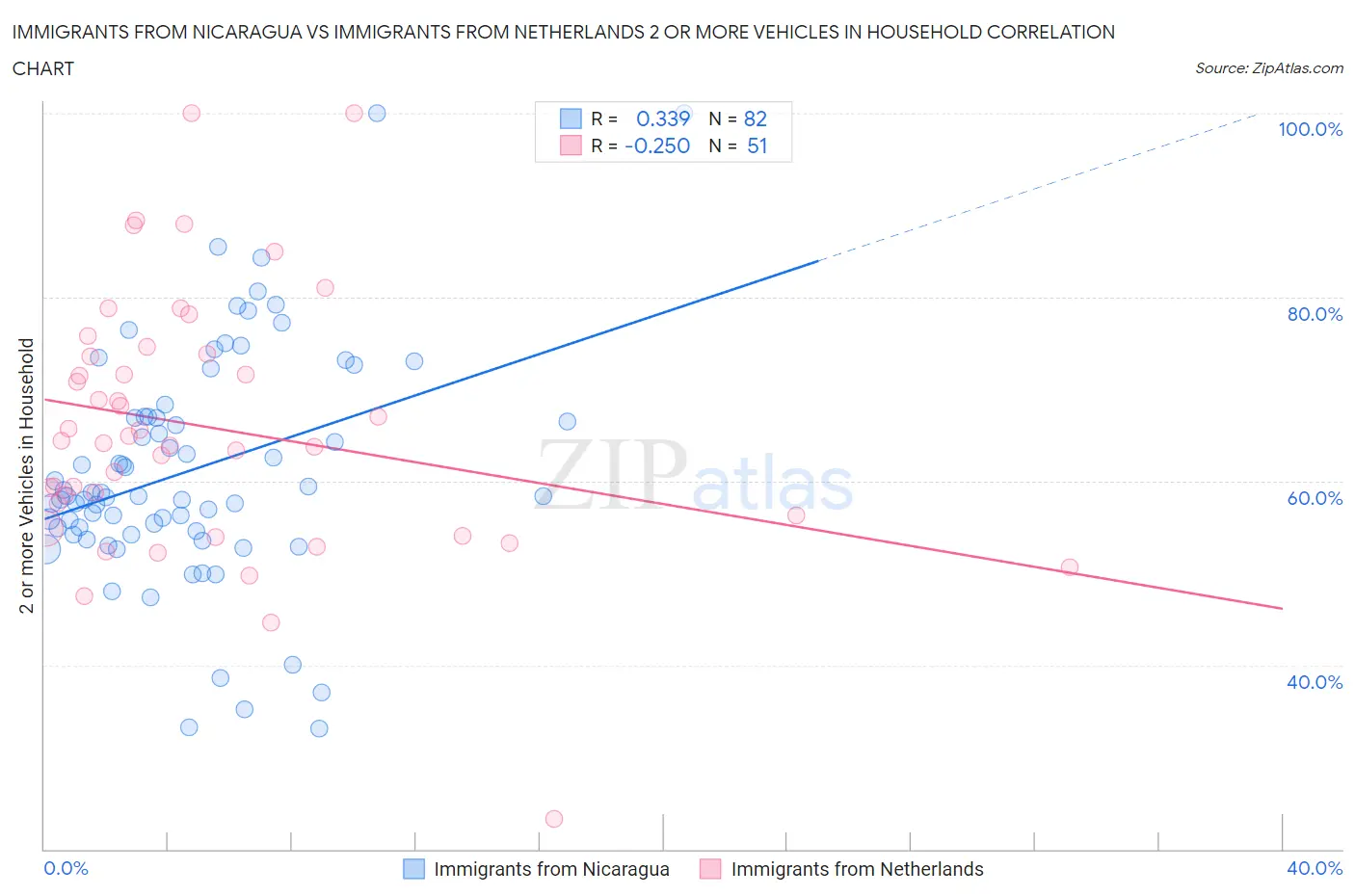 Immigrants from Nicaragua vs Immigrants from Netherlands 2 or more Vehicles in Household