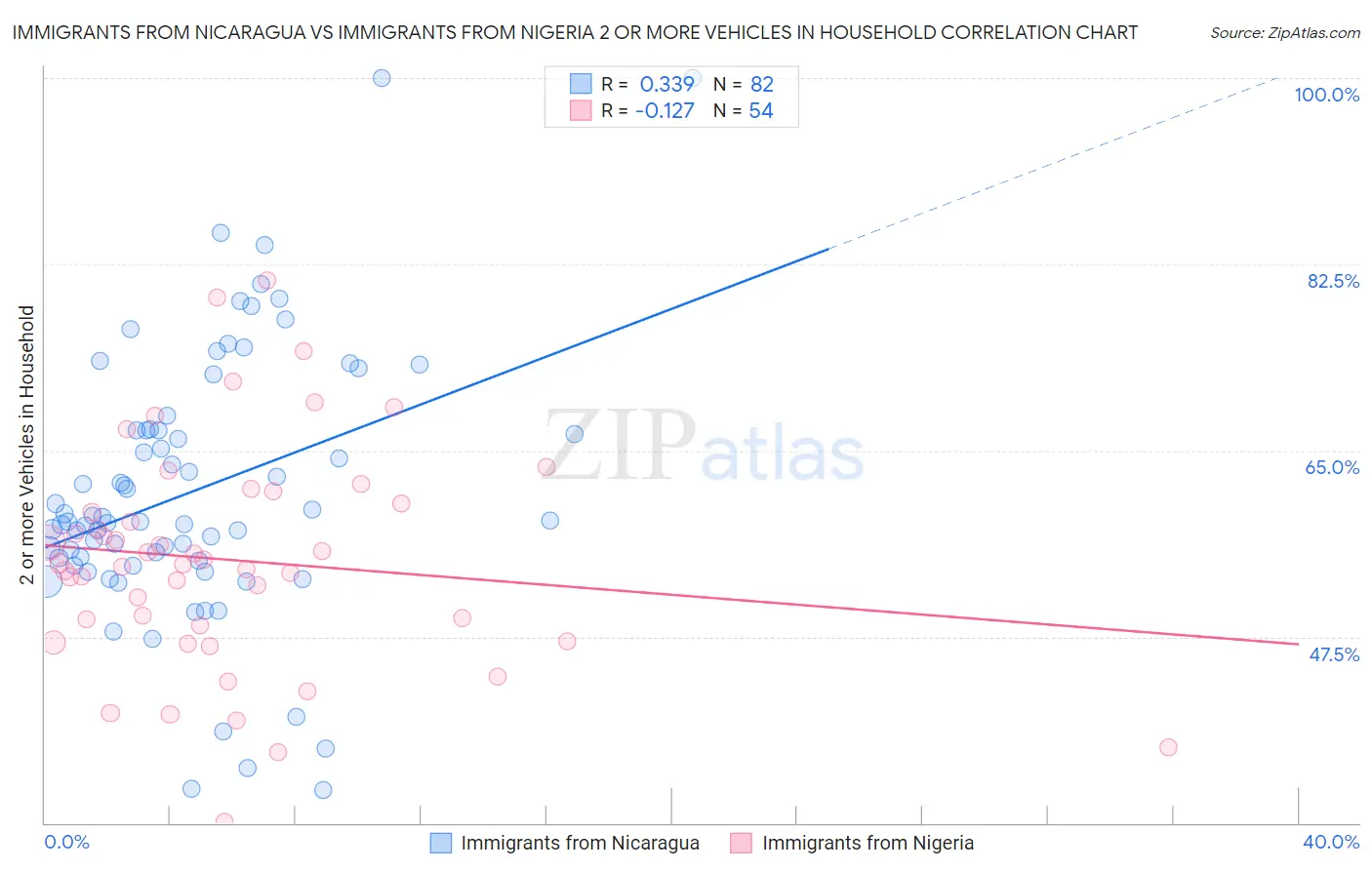 Immigrants from Nicaragua vs Immigrants from Nigeria 2 or more Vehicles in Household