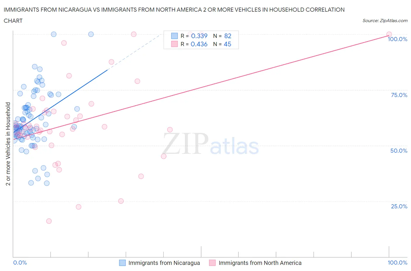 Immigrants from Nicaragua vs Immigrants from North America 2 or more Vehicles in Household