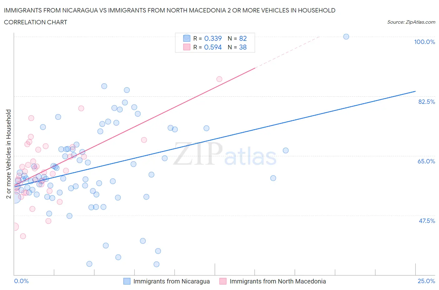 Immigrants from Nicaragua vs Immigrants from North Macedonia 2 or more Vehicles in Household