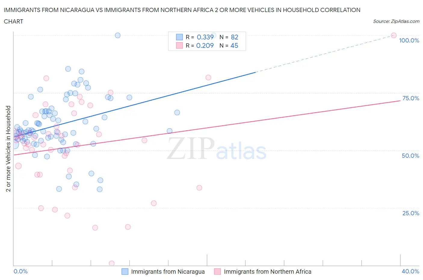 Immigrants from Nicaragua vs Immigrants from Northern Africa 2 or more Vehicles in Household