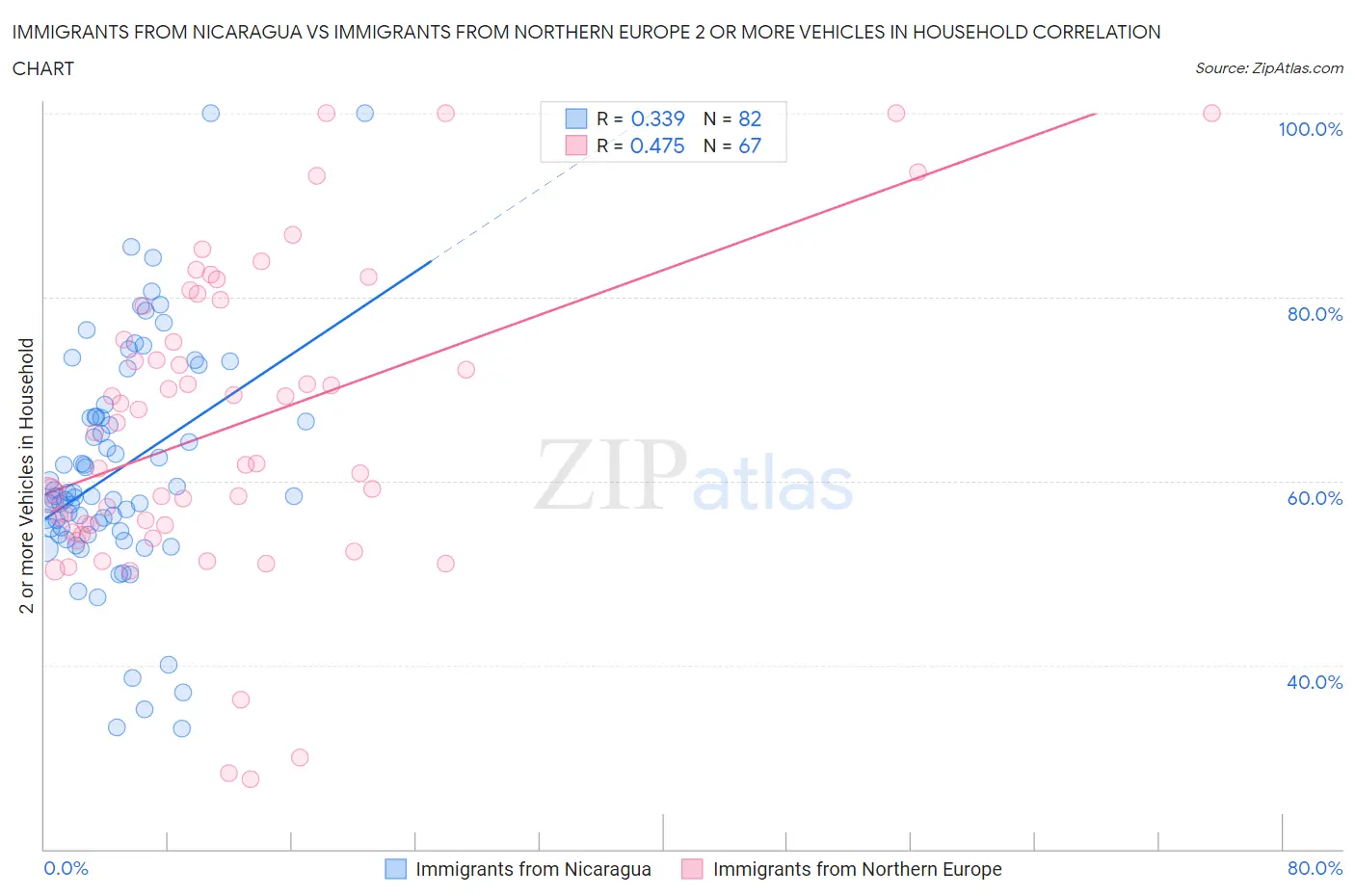 Immigrants from Nicaragua vs Immigrants from Northern Europe 2 or more Vehicles in Household