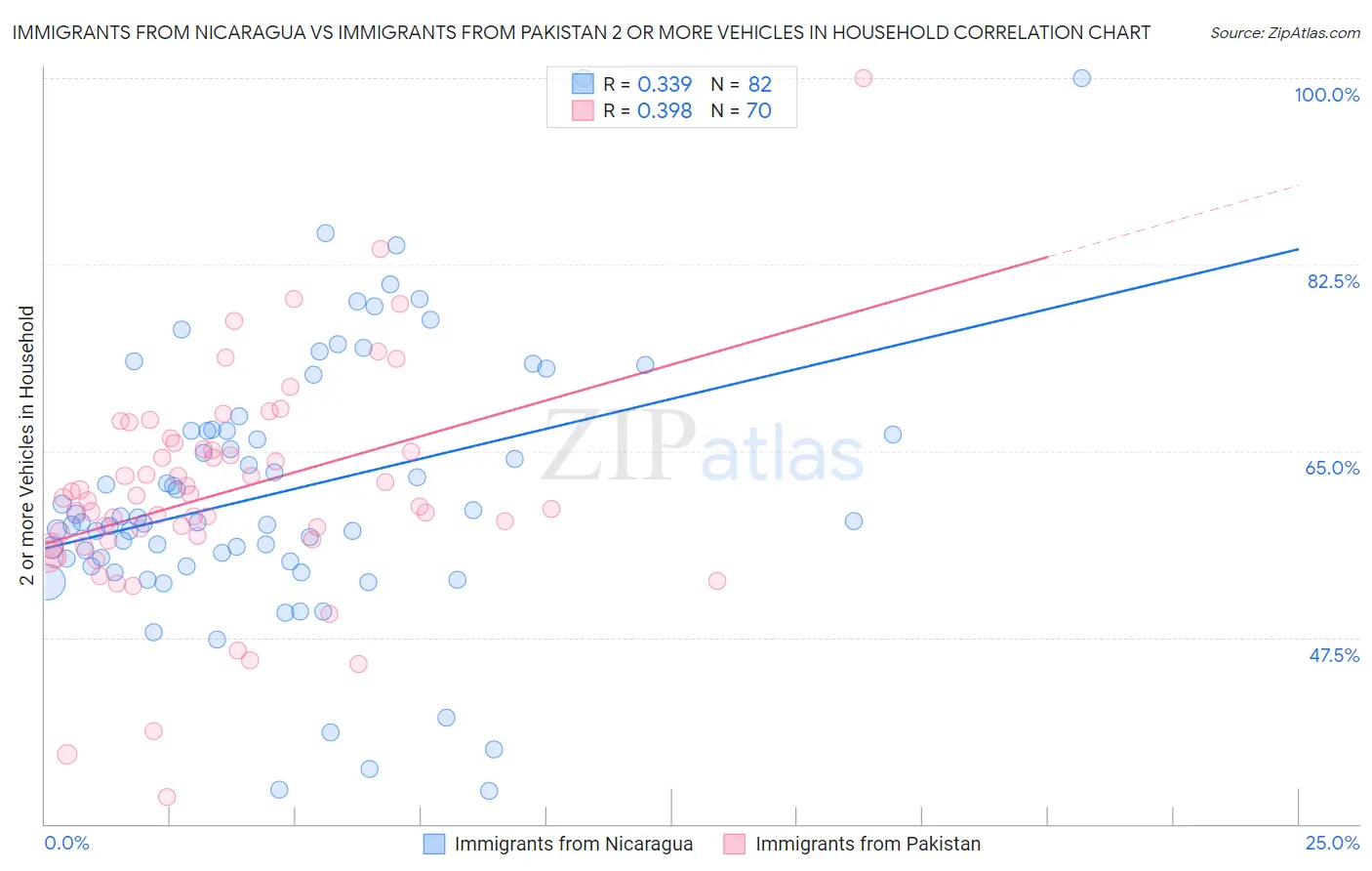 Immigrants from Nicaragua vs Immigrants from Pakistan 2 or more Vehicles in Household