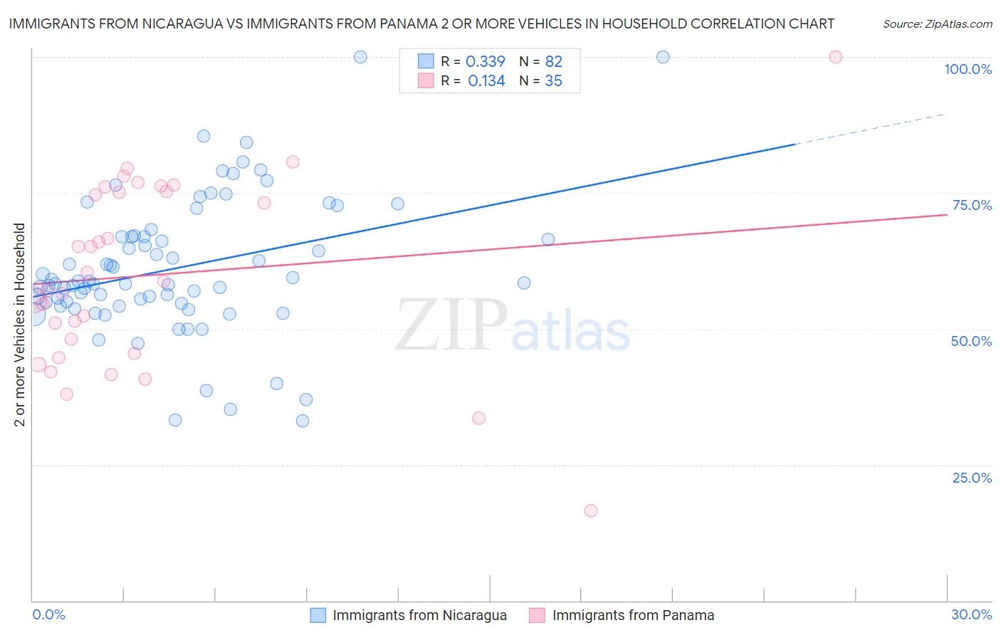 Immigrants from Nicaragua vs Immigrants from Panama 2 or more Vehicles in Household