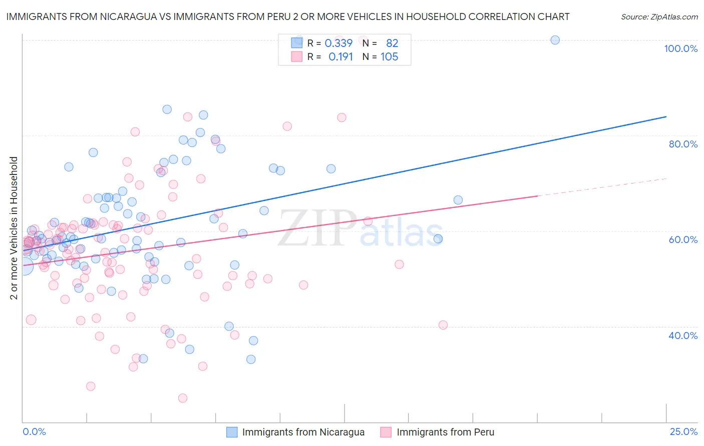 Immigrants from Nicaragua vs Immigrants from Peru 2 or more Vehicles in Household