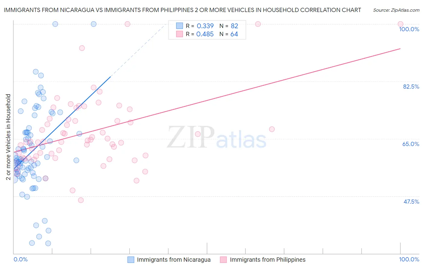 Immigrants from Nicaragua vs Immigrants from Philippines 2 or more Vehicles in Household