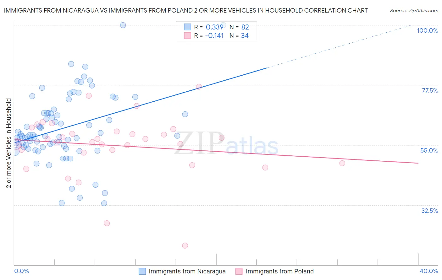 Immigrants from Nicaragua vs Immigrants from Poland 2 or more Vehicles in Household