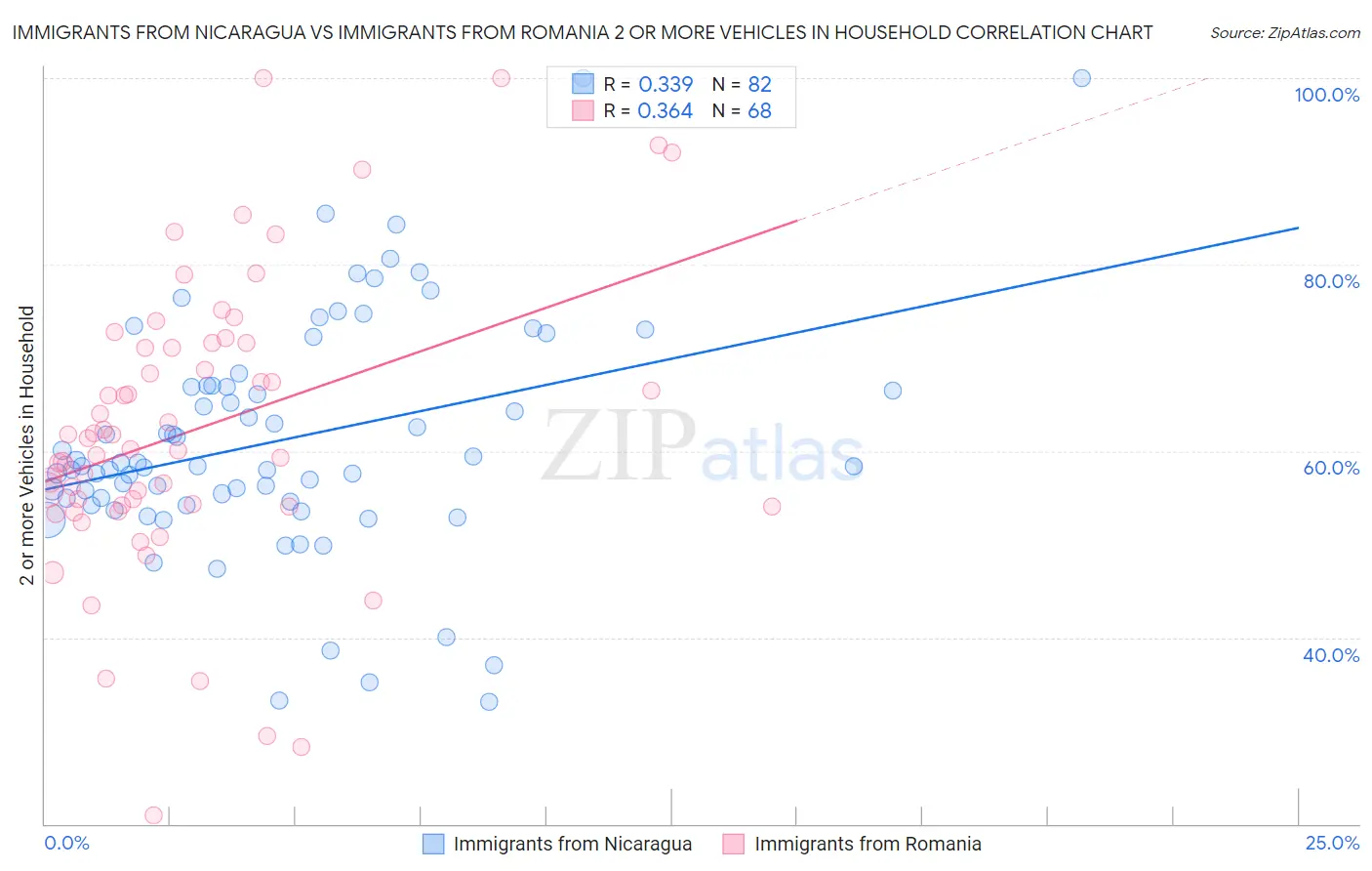 Immigrants from Nicaragua vs Immigrants from Romania 2 or more Vehicles in Household
