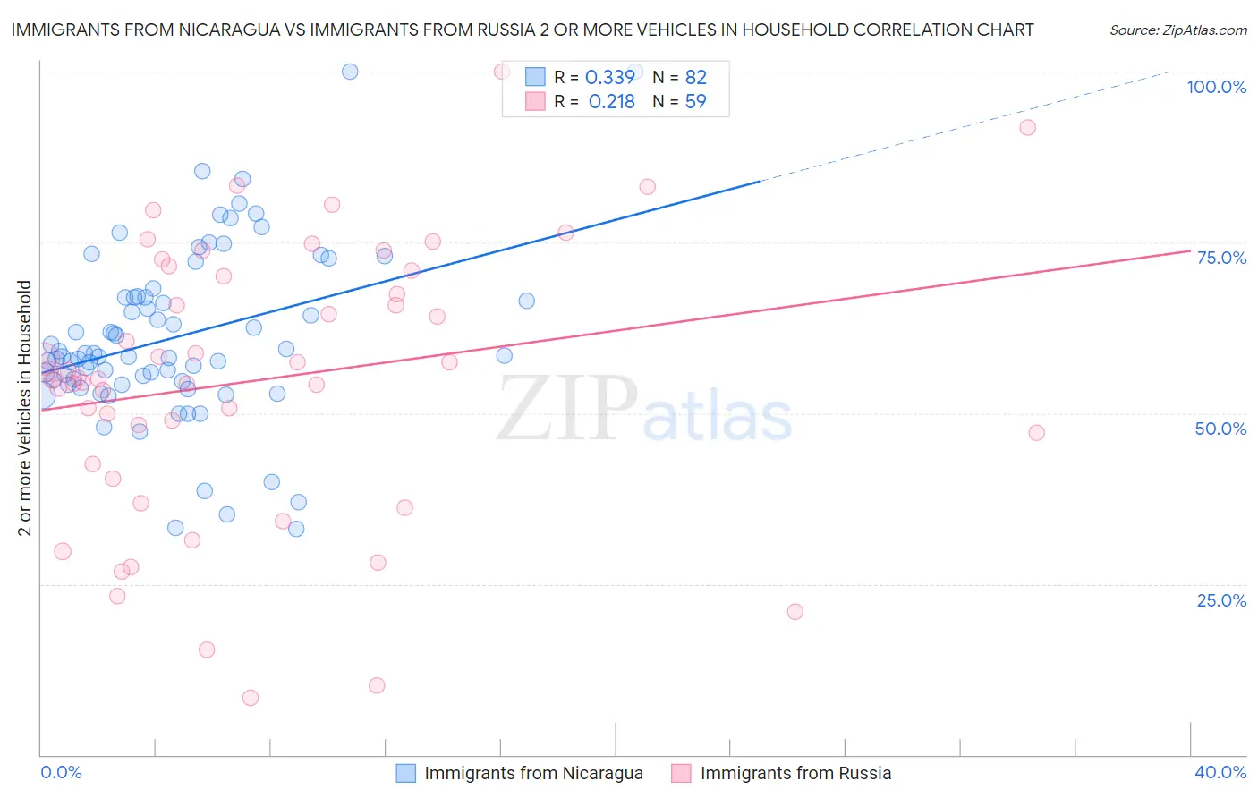 Immigrants from Nicaragua vs Immigrants from Russia 2 or more Vehicles in Household
