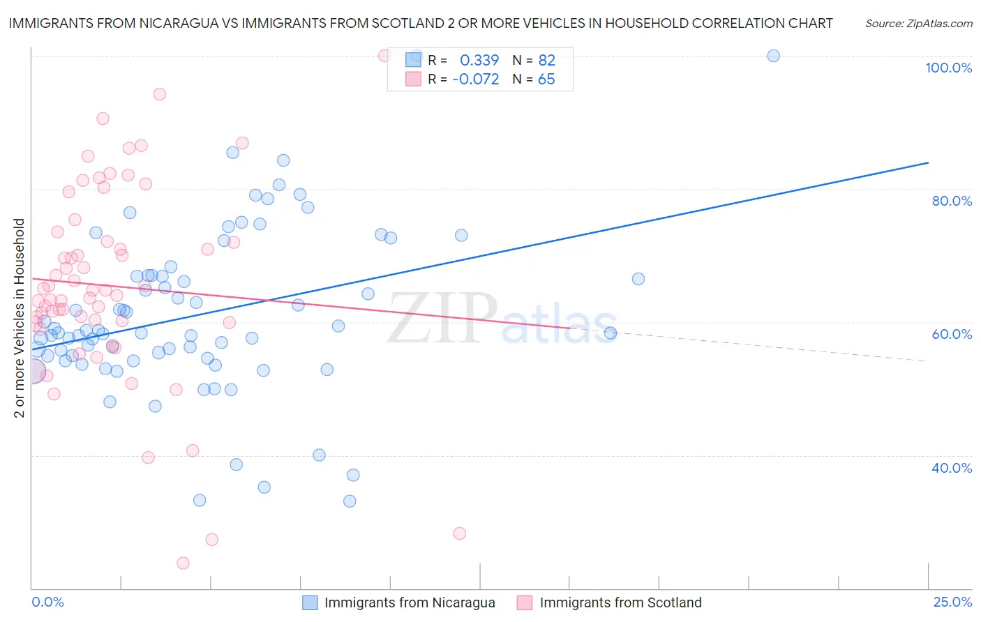 Immigrants from Nicaragua vs Immigrants from Scotland 2 or more Vehicles in Household