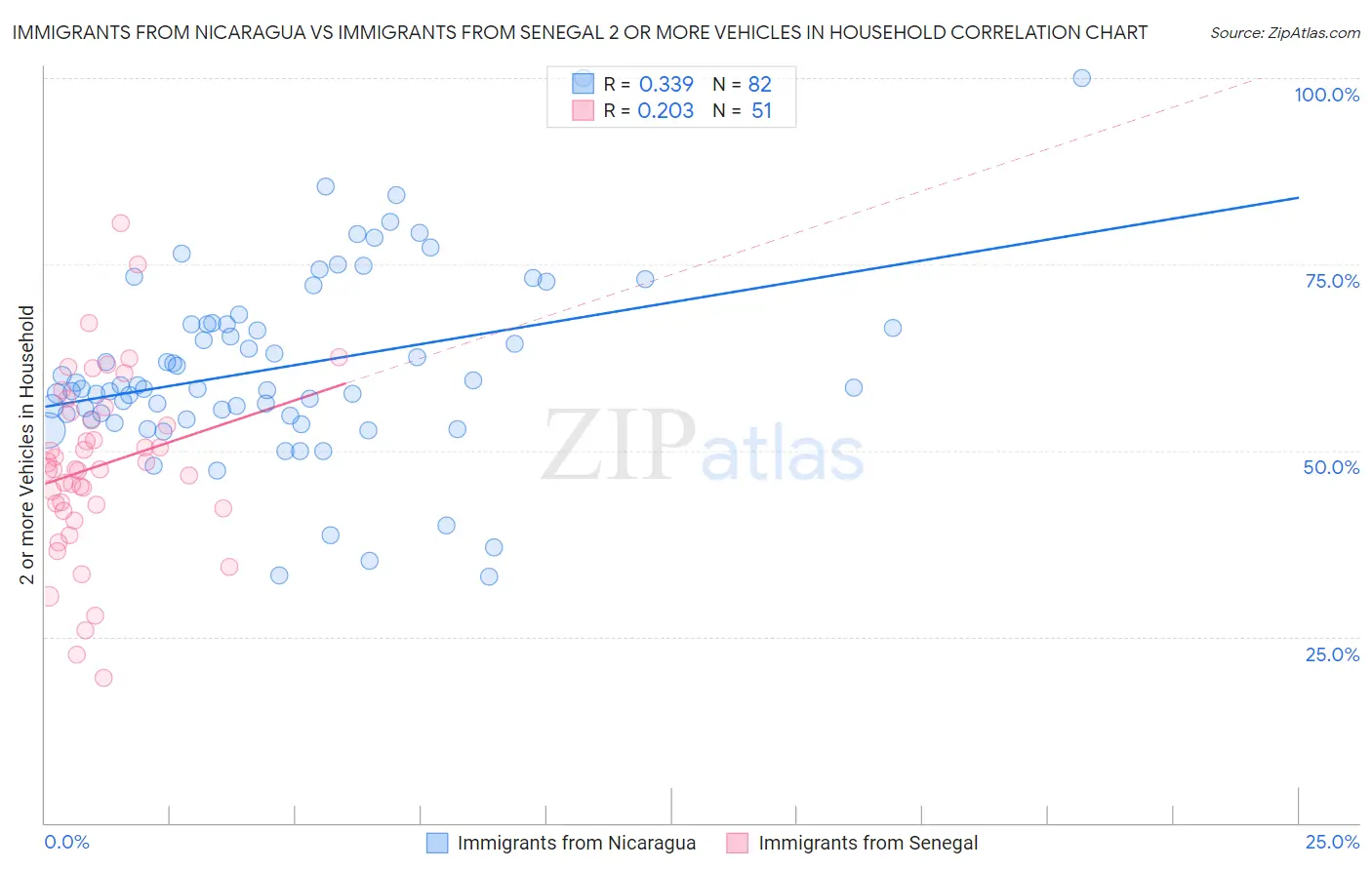 Immigrants from Nicaragua vs Immigrants from Senegal 2 or more Vehicles in Household