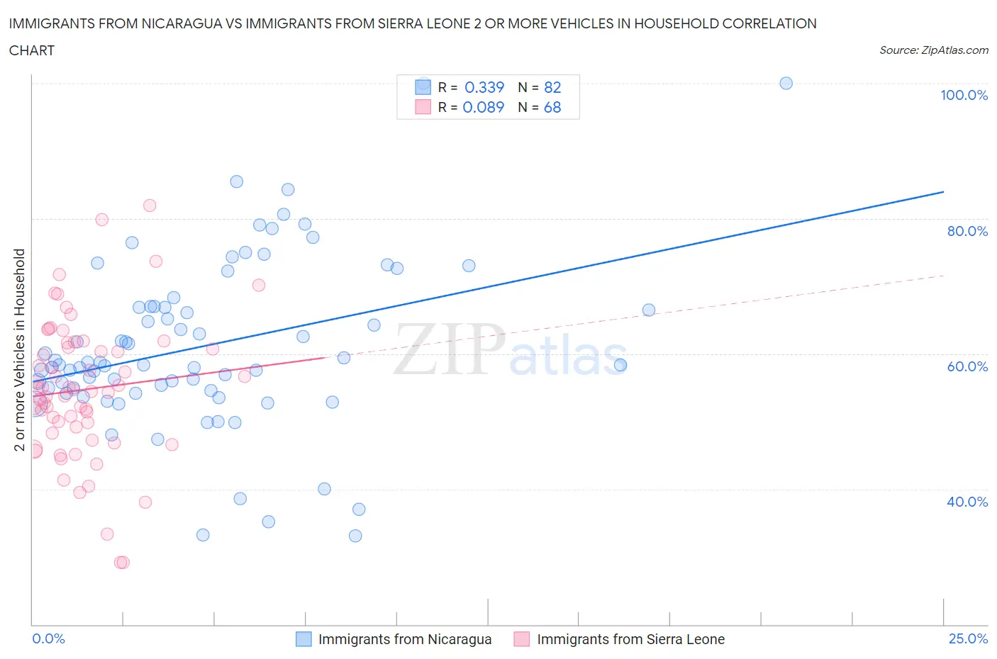 Immigrants from Nicaragua vs Immigrants from Sierra Leone 2 or more Vehicles in Household