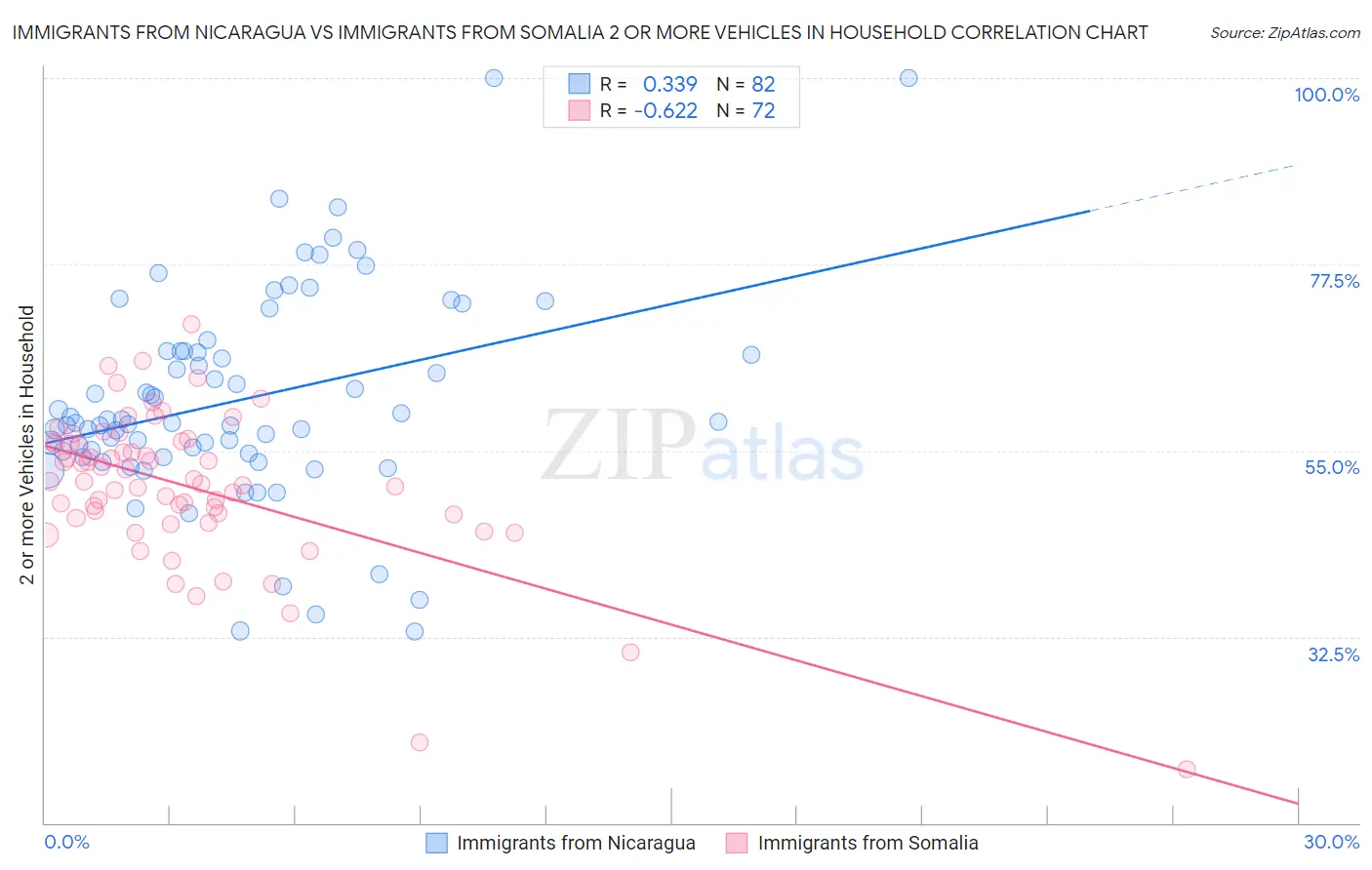 Immigrants from Nicaragua vs Immigrants from Somalia 2 or more Vehicles in Household