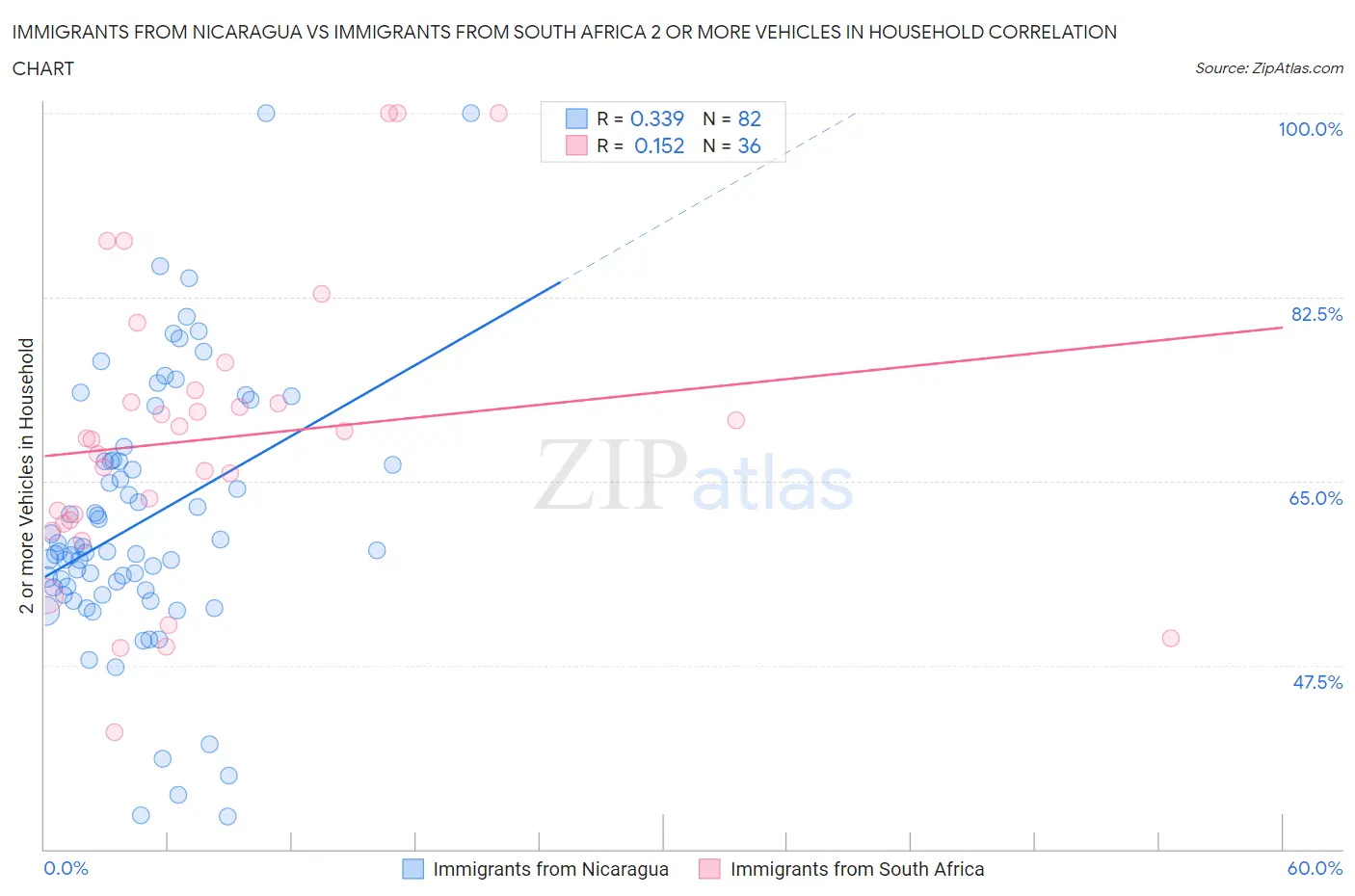 Immigrants from Nicaragua vs Immigrants from South Africa 2 or more Vehicles in Household