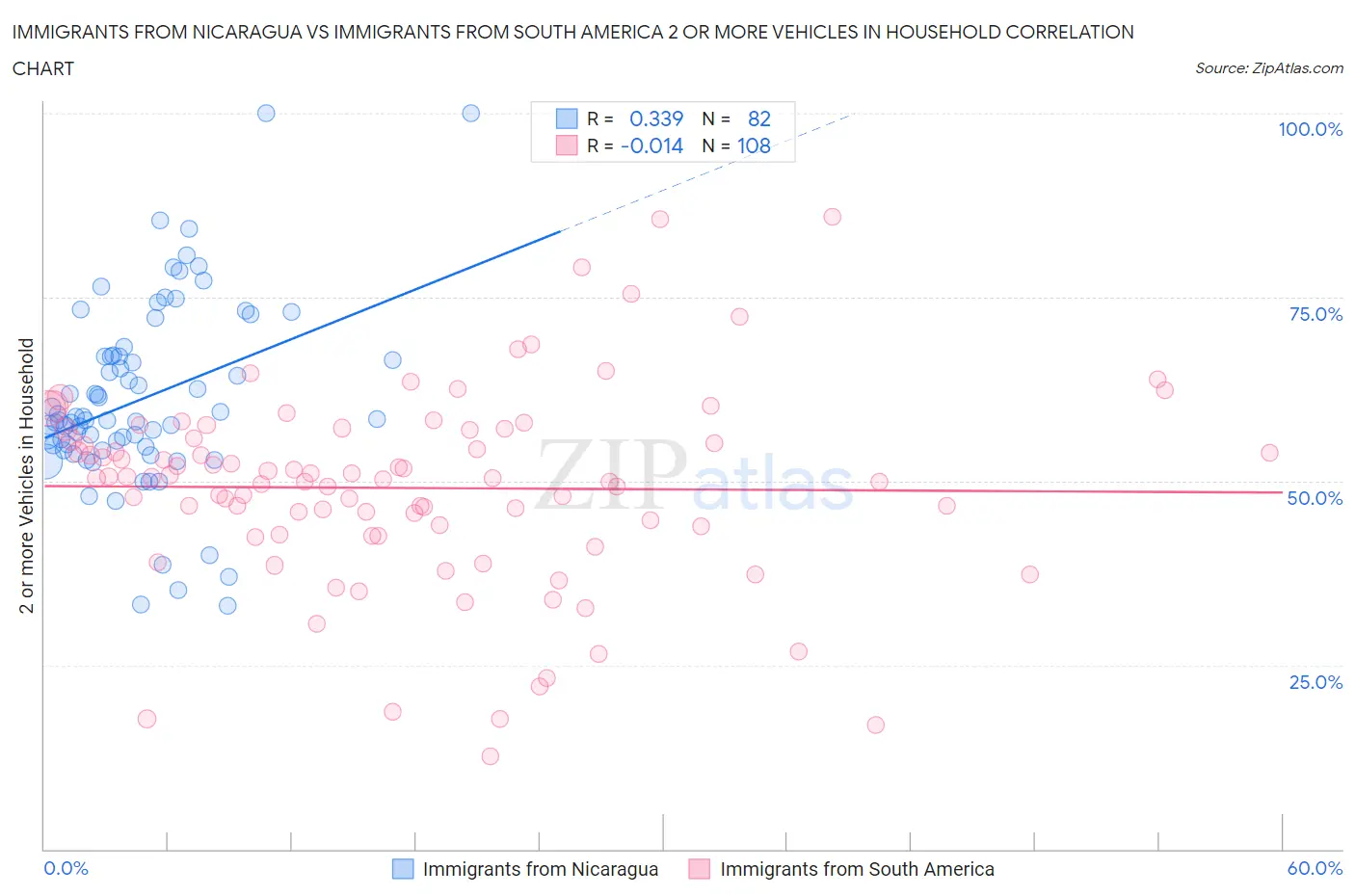 Immigrants from Nicaragua vs Immigrants from South America 2 or more Vehicles in Household