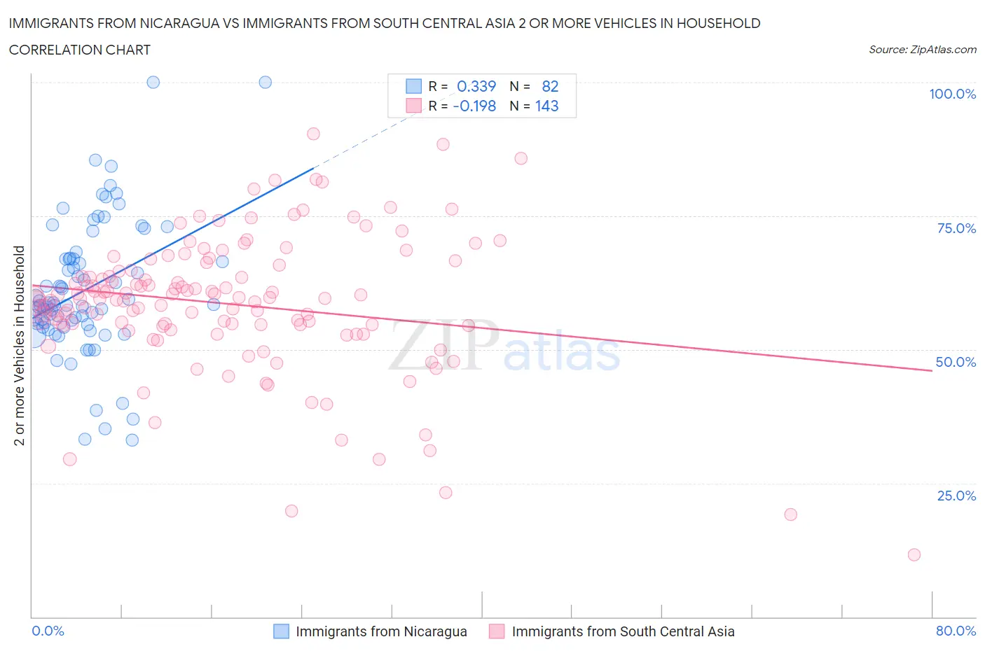 Immigrants from Nicaragua vs Immigrants from South Central Asia 2 or more Vehicles in Household