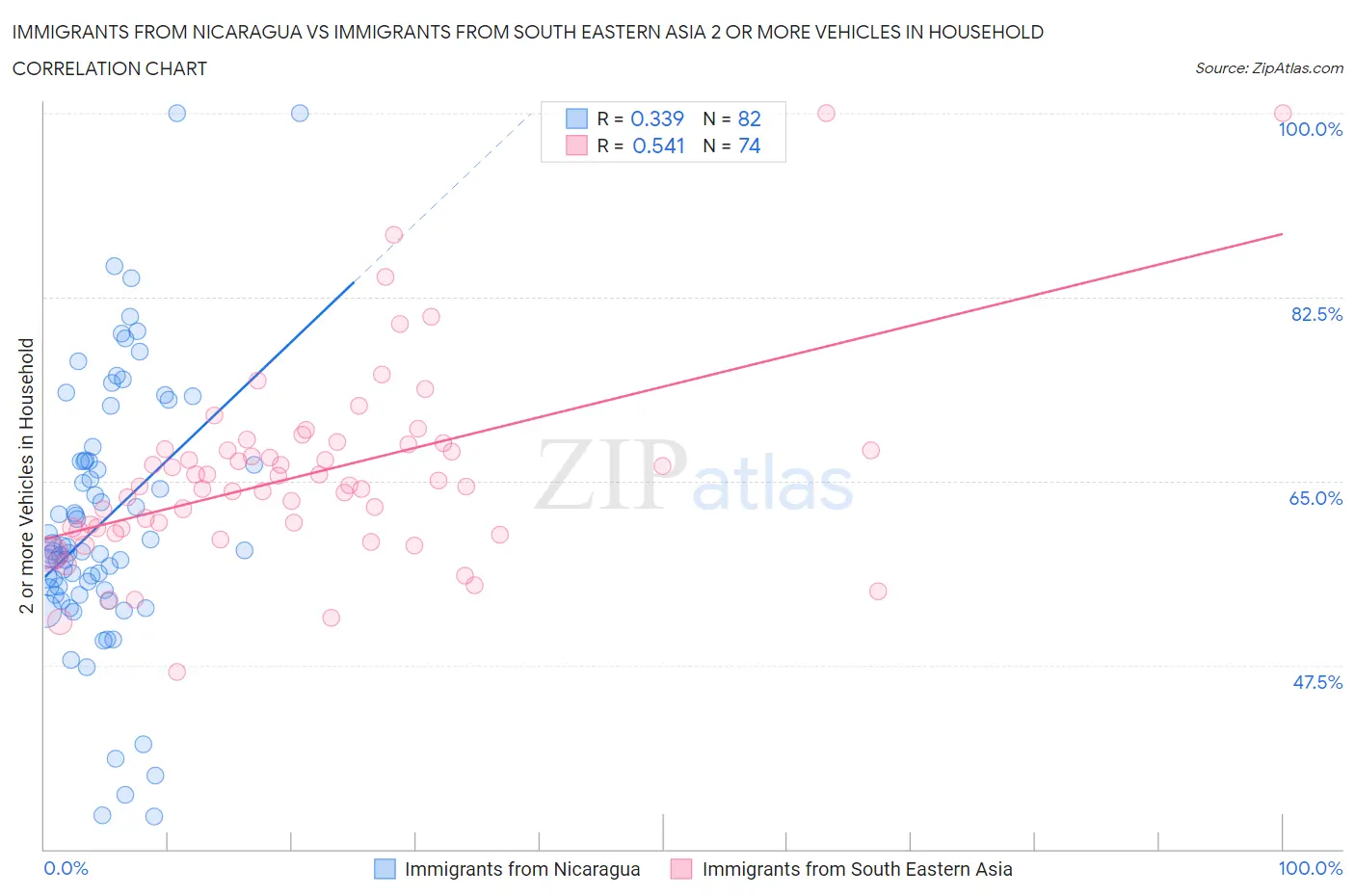 Immigrants from Nicaragua vs Immigrants from South Eastern Asia 2 or more Vehicles in Household