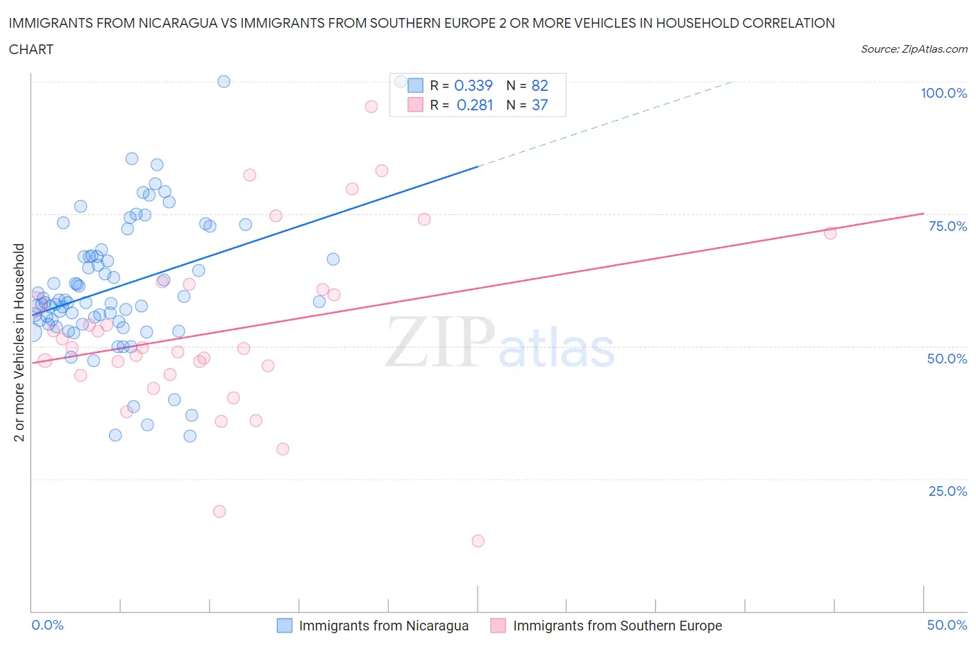 Immigrants from Nicaragua vs Immigrants from Southern Europe 2 or more Vehicles in Household