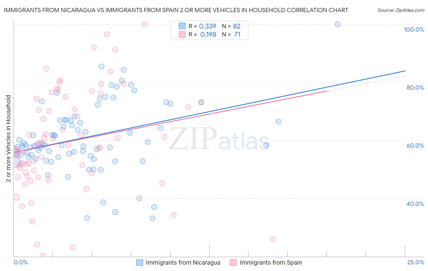 Immigrants from Nicaragua vs Immigrants from Spain 2 or more Vehicles in Household