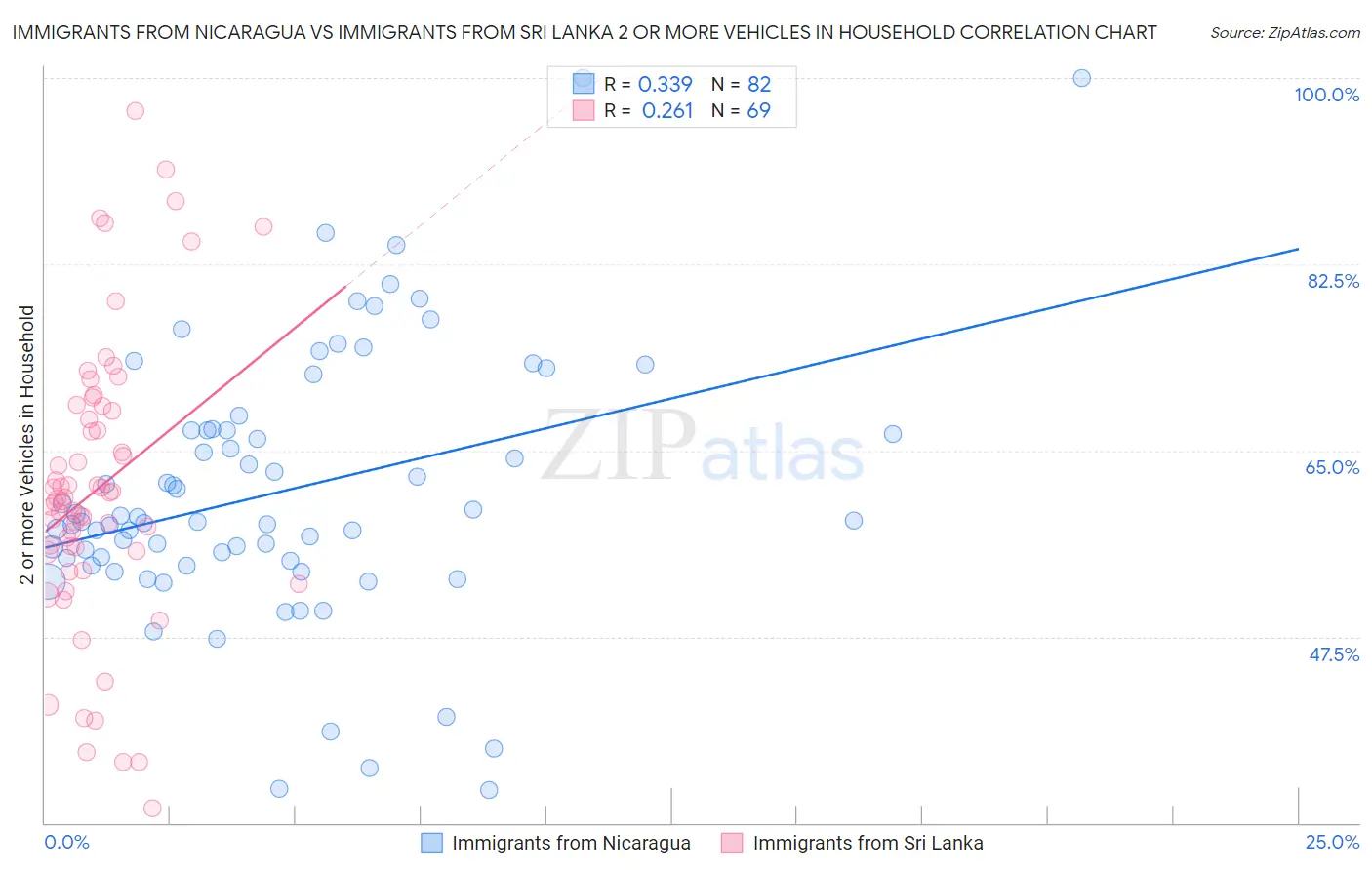 Immigrants from Nicaragua vs Immigrants from Sri Lanka 2 or more Vehicles in Household
