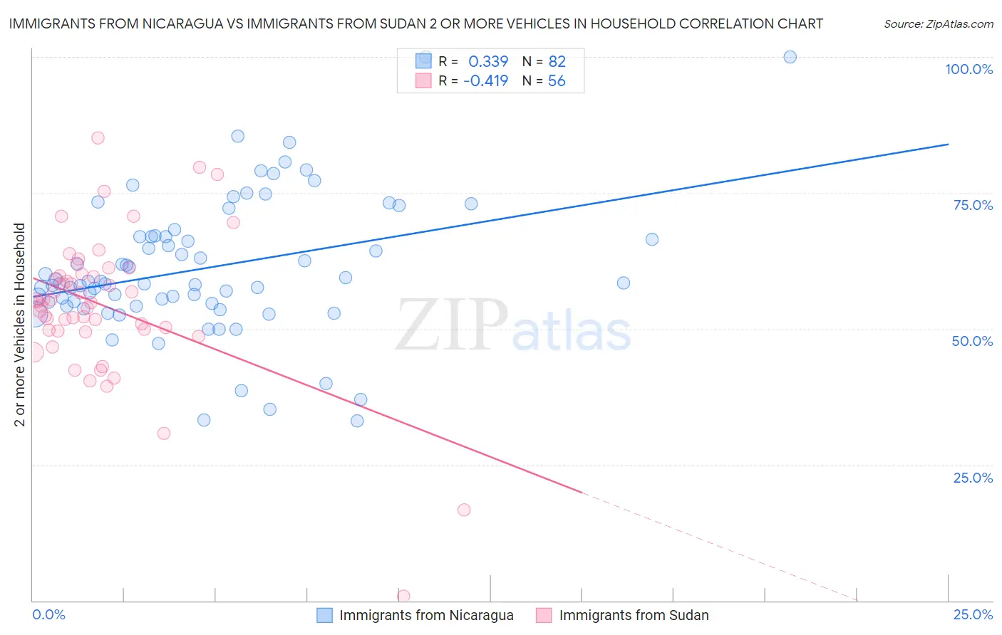 Immigrants from Nicaragua vs Immigrants from Sudan 2 or more Vehicles in Household