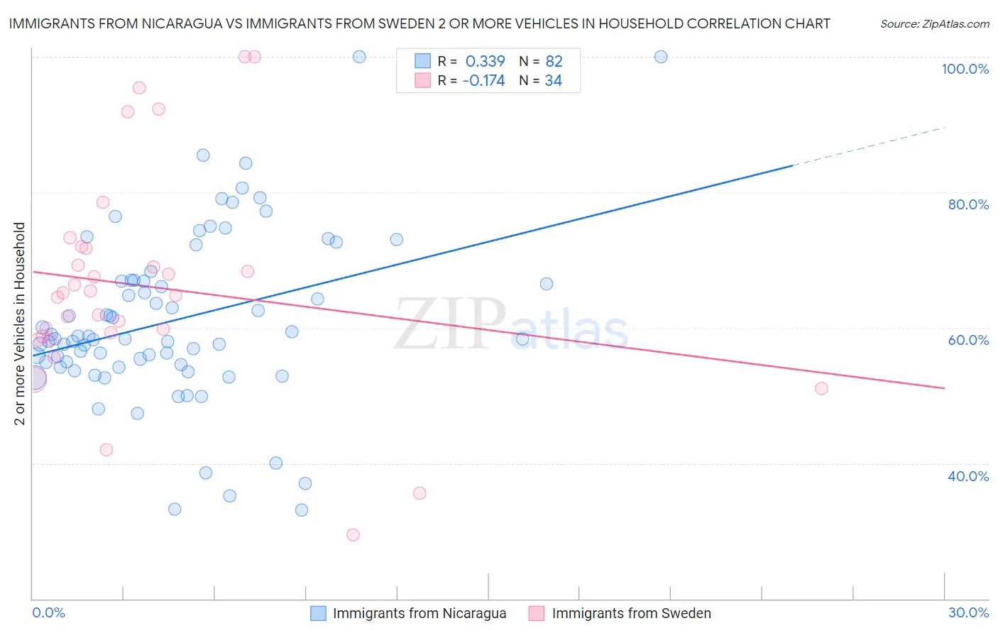 Immigrants from Nicaragua vs Immigrants from Sweden 2 or more Vehicles in Household