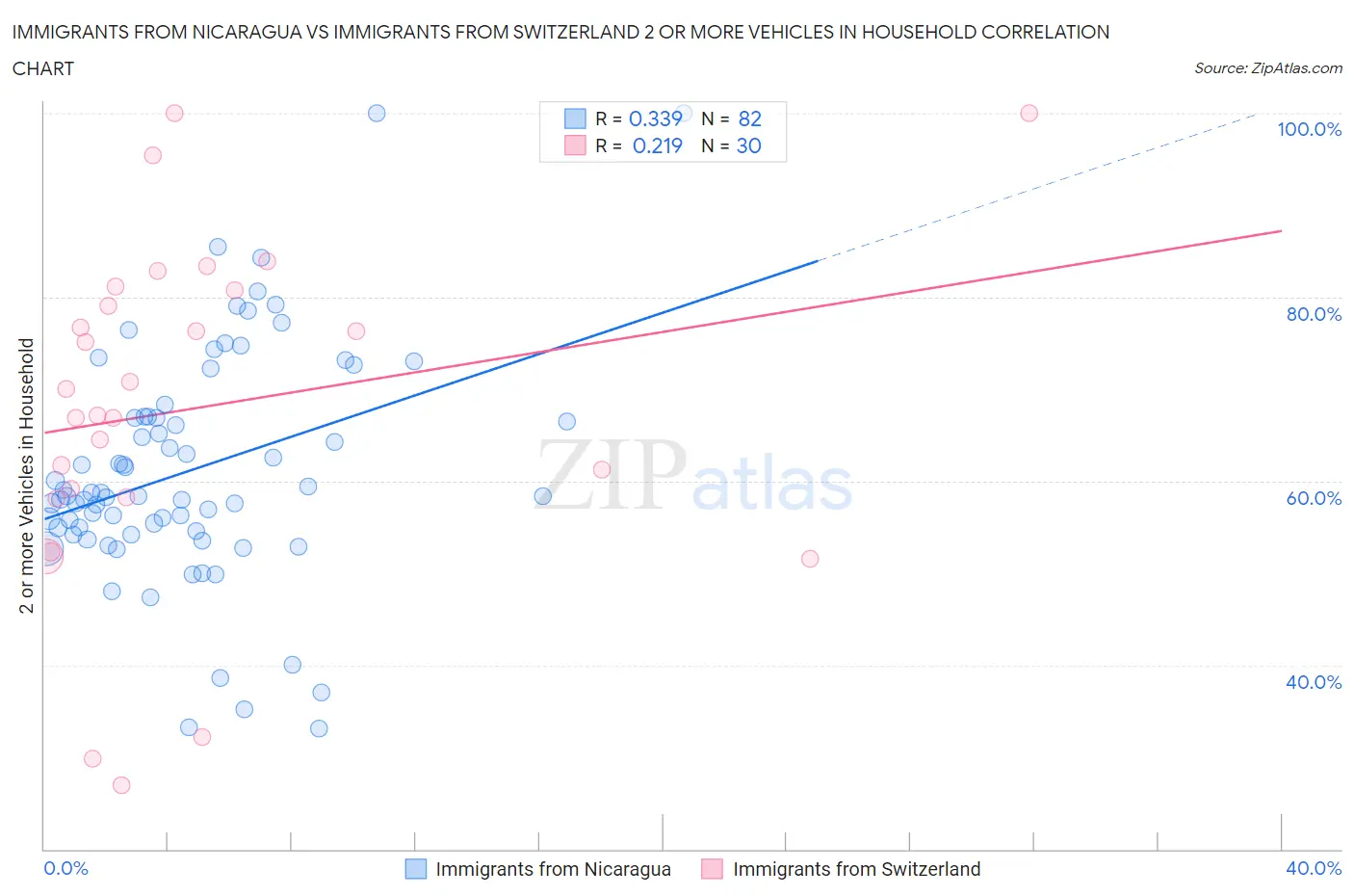 Immigrants from Nicaragua vs Immigrants from Switzerland 2 or more Vehicles in Household