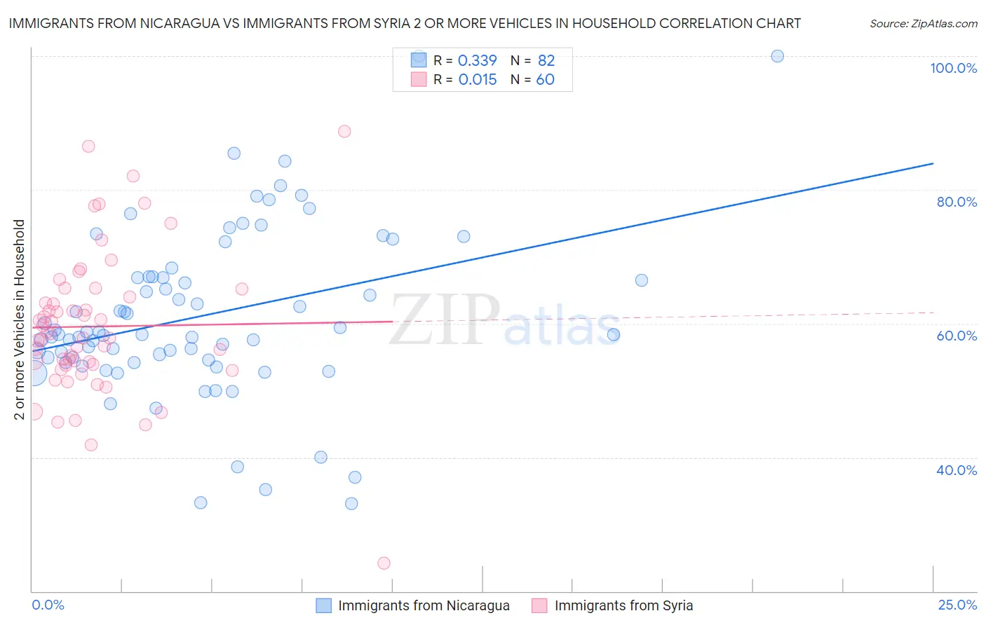 Immigrants from Nicaragua vs Immigrants from Syria 2 or more Vehicles in Household