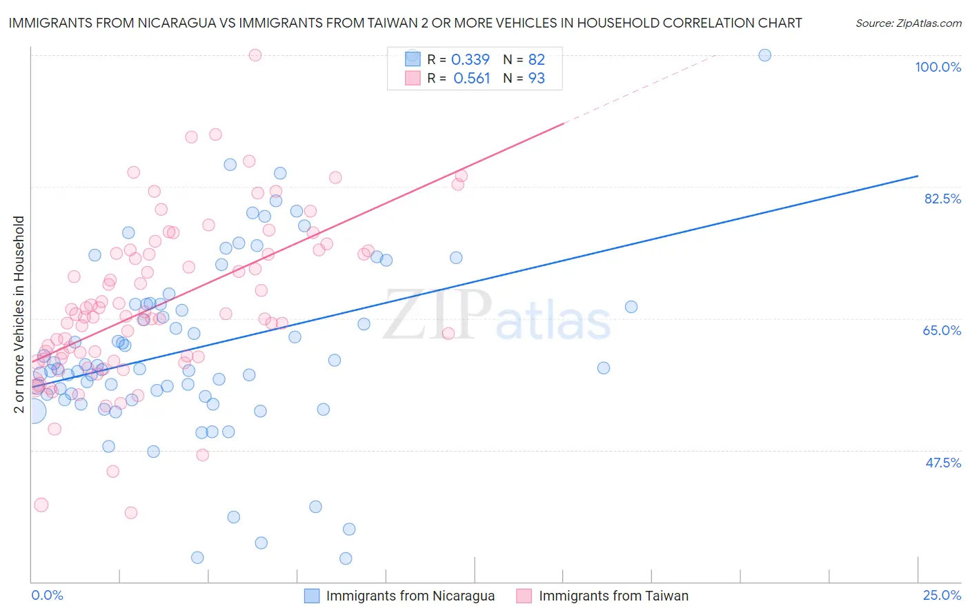 Immigrants from Nicaragua vs Immigrants from Taiwan 2 or more Vehicles in Household