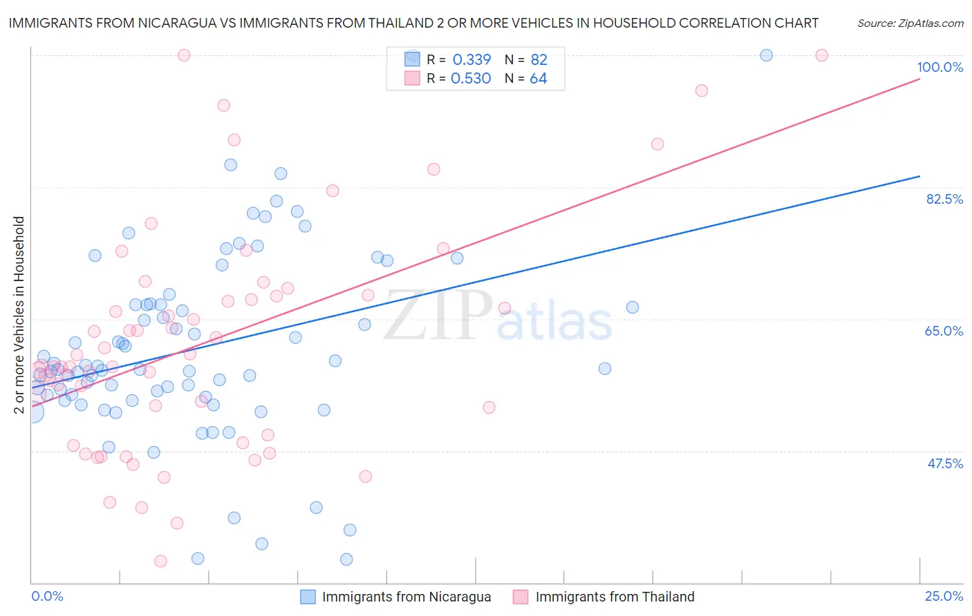 Immigrants from Nicaragua vs Immigrants from Thailand 2 or more Vehicles in Household