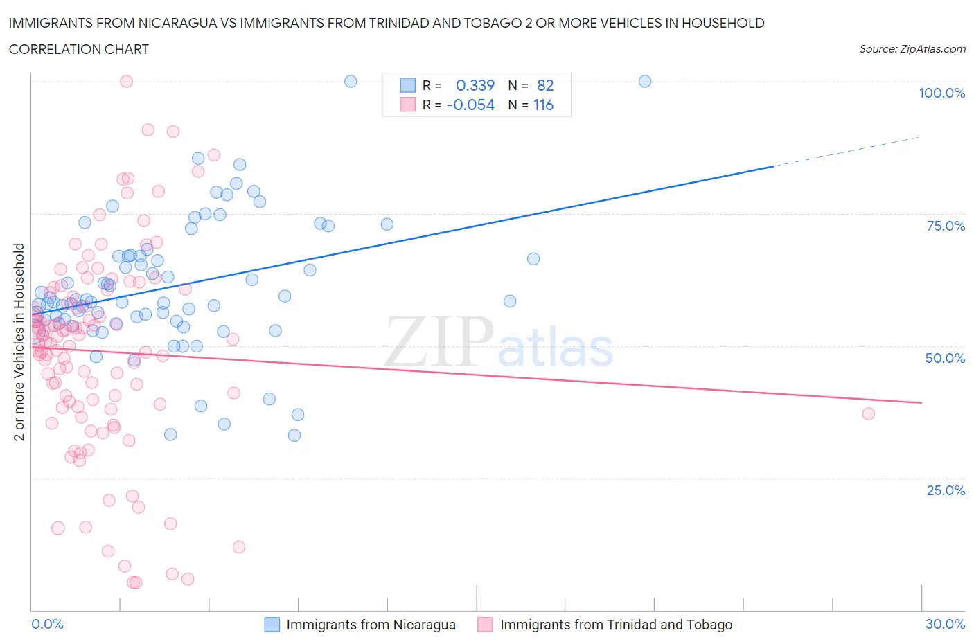 Immigrants from Nicaragua vs Immigrants from Trinidad and Tobago 2 or more Vehicles in Household
