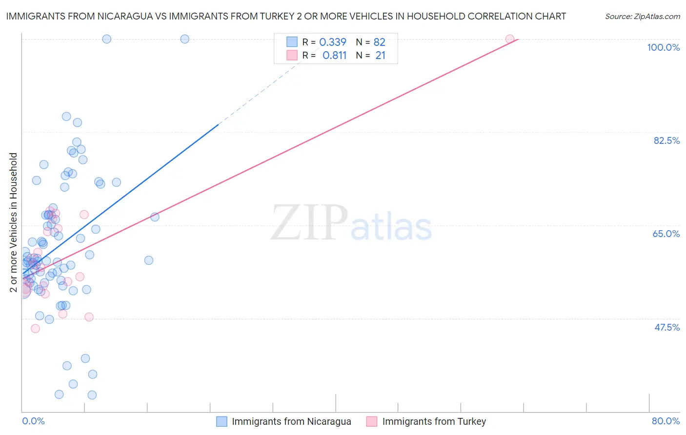 Immigrants from Nicaragua vs Immigrants from Turkey 2 or more Vehicles in Household