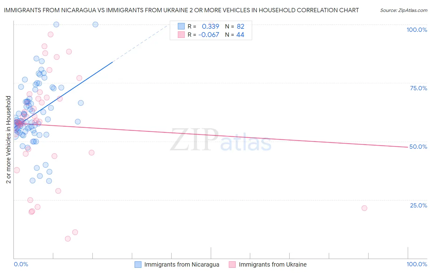 Immigrants from Nicaragua vs Immigrants from Ukraine 2 or more Vehicles in Household