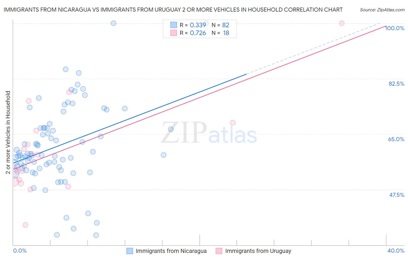 Immigrants from Nicaragua vs Immigrants from Uruguay 2 or more Vehicles in Household