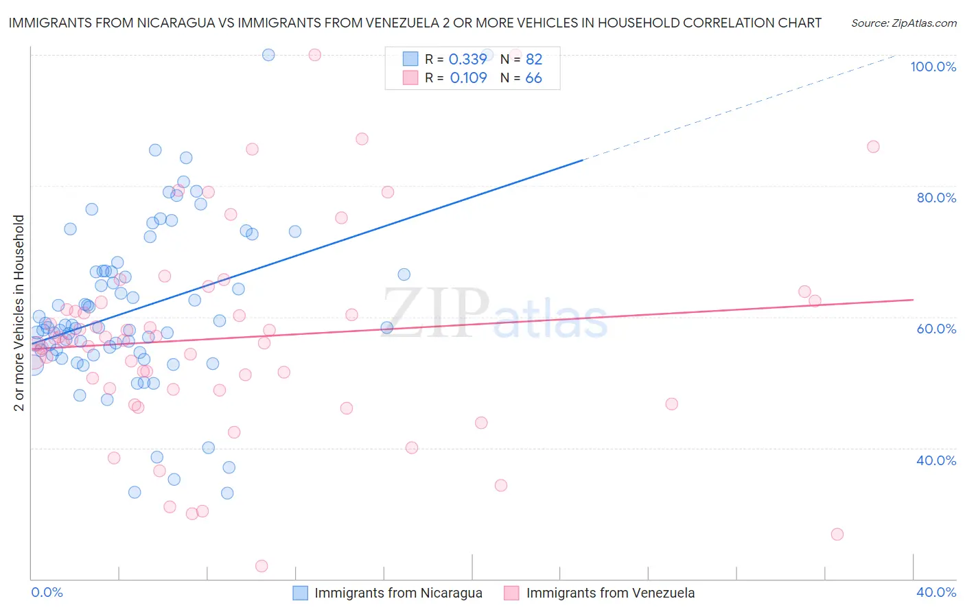 Immigrants from Nicaragua vs Immigrants from Venezuela 2 or more Vehicles in Household