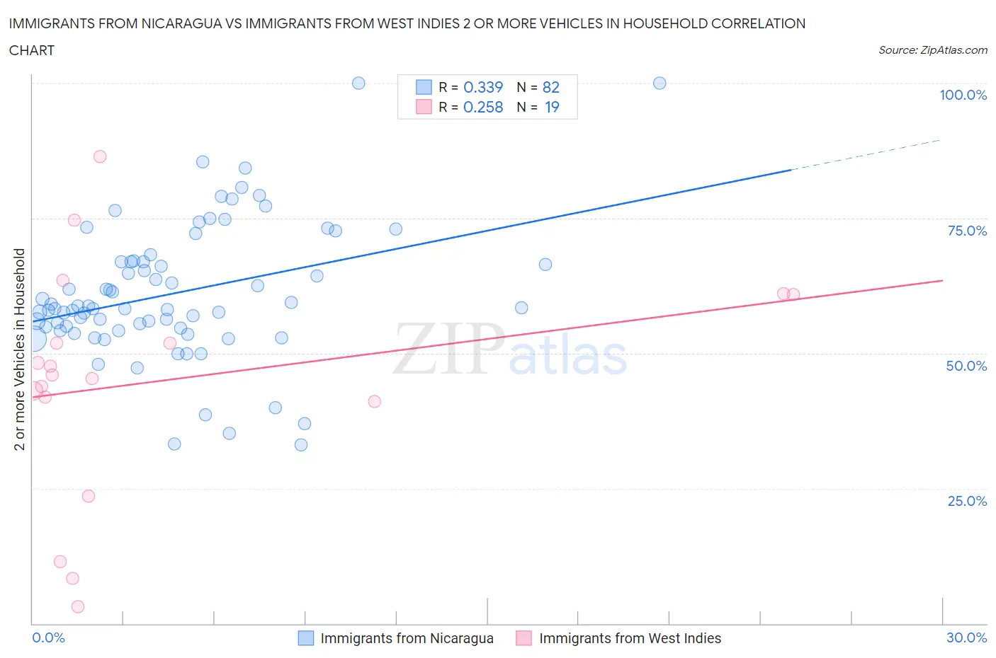 Immigrants from Nicaragua vs Immigrants from West Indies 2 or more Vehicles in Household