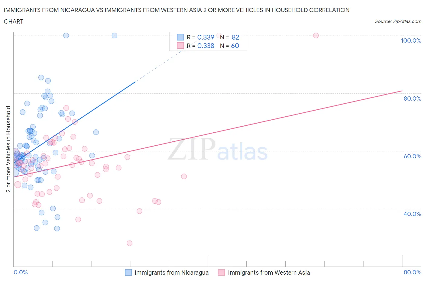 Immigrants from Nicaragua vs Immigrants from Western Asia 2 or more Vehicles in Household
