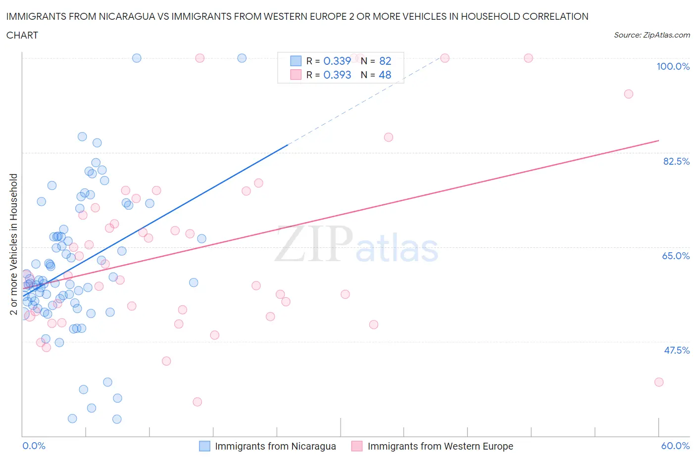 Immigrants from Nicaragua vs Immigrants from Western Europe 2 or more Vehicles in Household